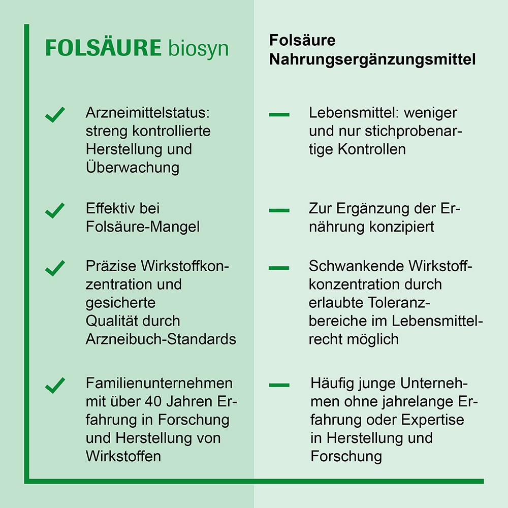 FOLSÄURE BIOSYN Tabletten